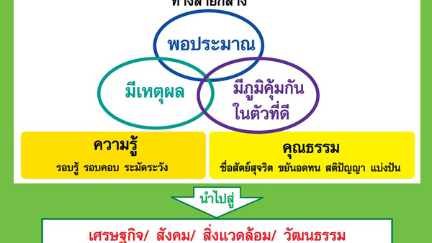 เศรฐกิจพอเพียง ทช31001